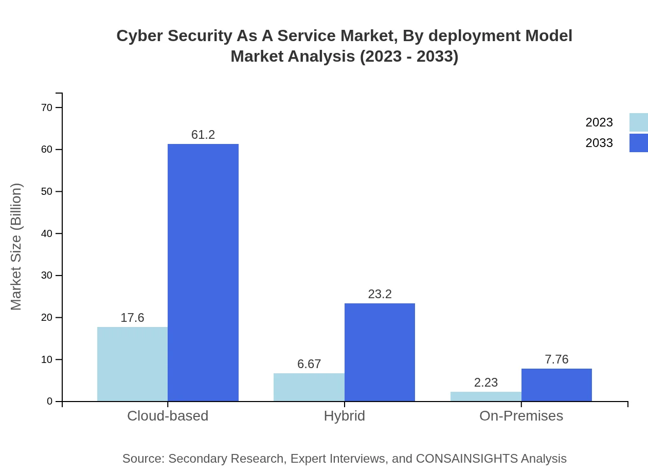 Global Cyber Security as a Service Market, By Deployment Model Market Analysis (2023 - 2033)