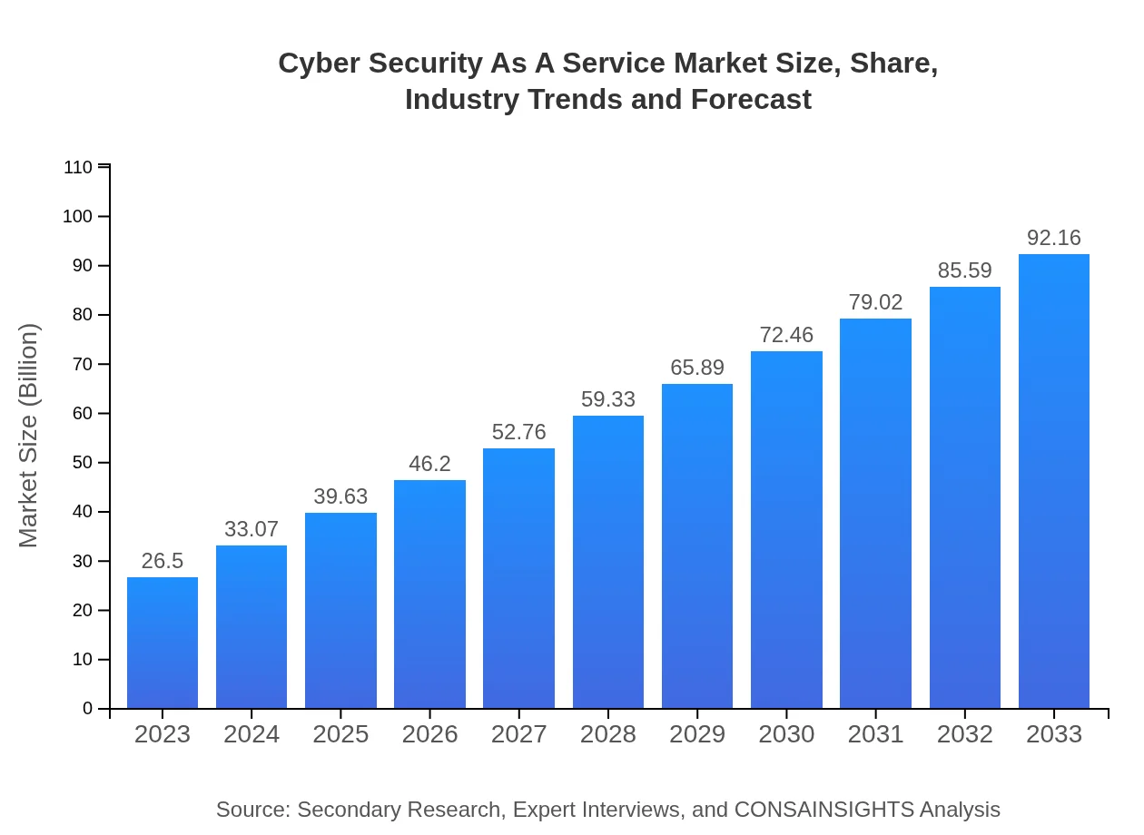  Cyber Security As A Service Market Report (2023 - 2033)
