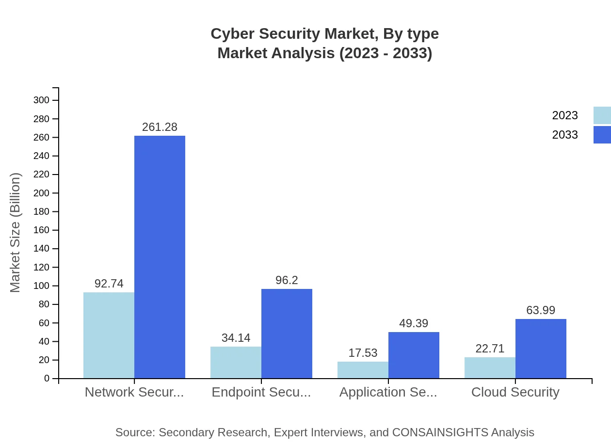 Global Cybersecurity Market, By Type Market Analysis (2023 - 2033)