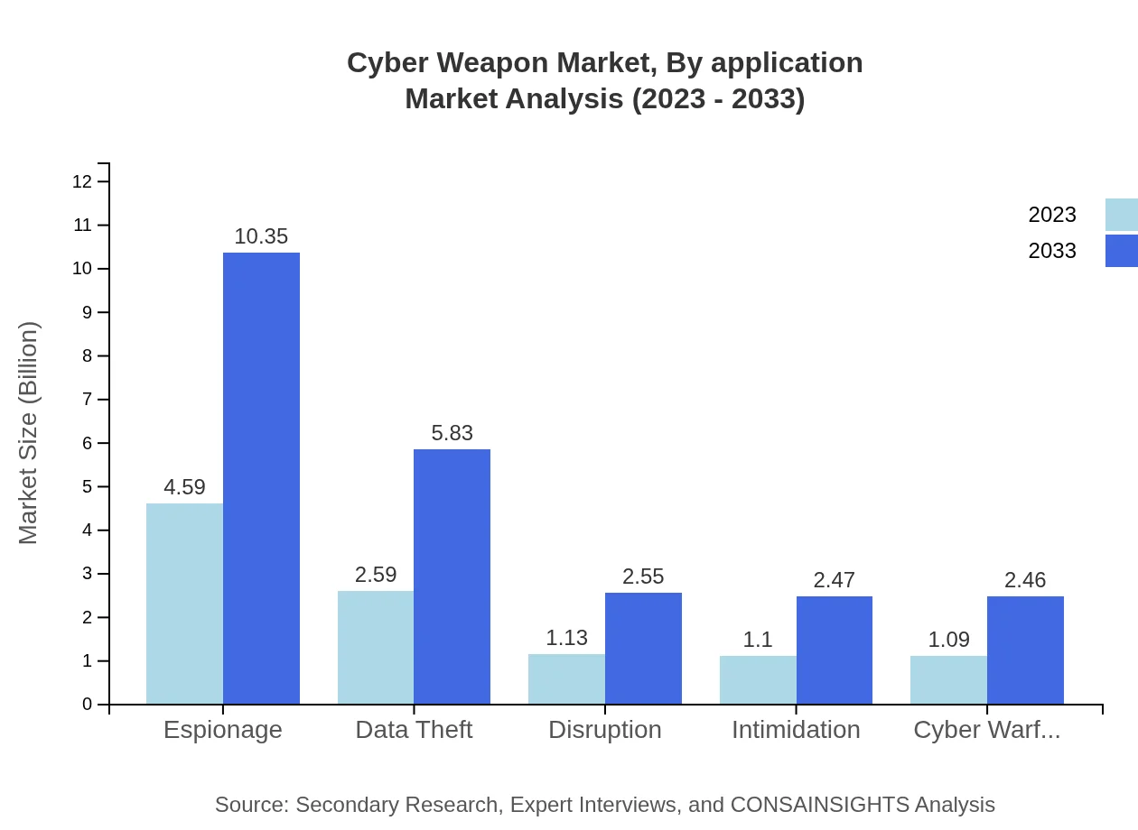Global Cyber-Weapon Market, By Application Market Analysis (2023 - 2033)