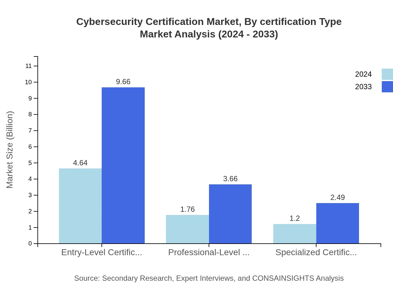 Global Cybersecurity Certification Market, By Certification Type Market Analysis (2024 - 2033)
