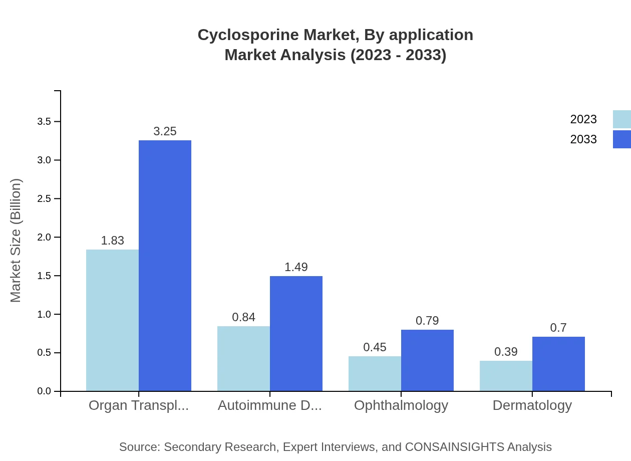 Global Cyclosporine Market, By Application Market Analysis (2023 - 2033)