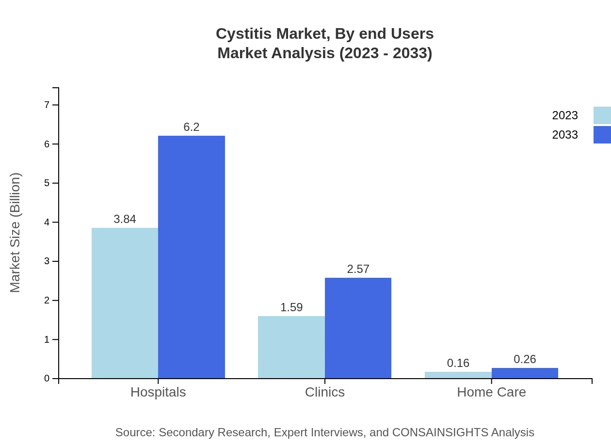 Global Cystitis Market, By End-Users Market Analysis (2023 - 2033)