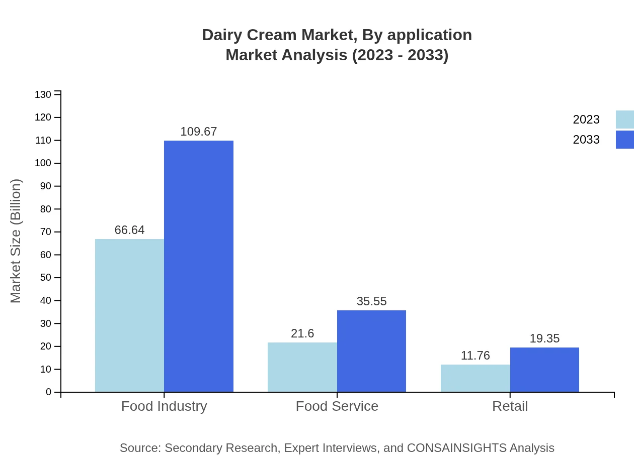 Global Dairy Cream Market, By Application Market Analysis (2023 - 2033)