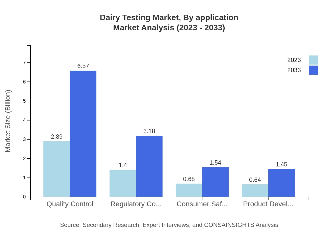Global Dairy Testing Market, By Application Market Analysis (2023 - 2033)