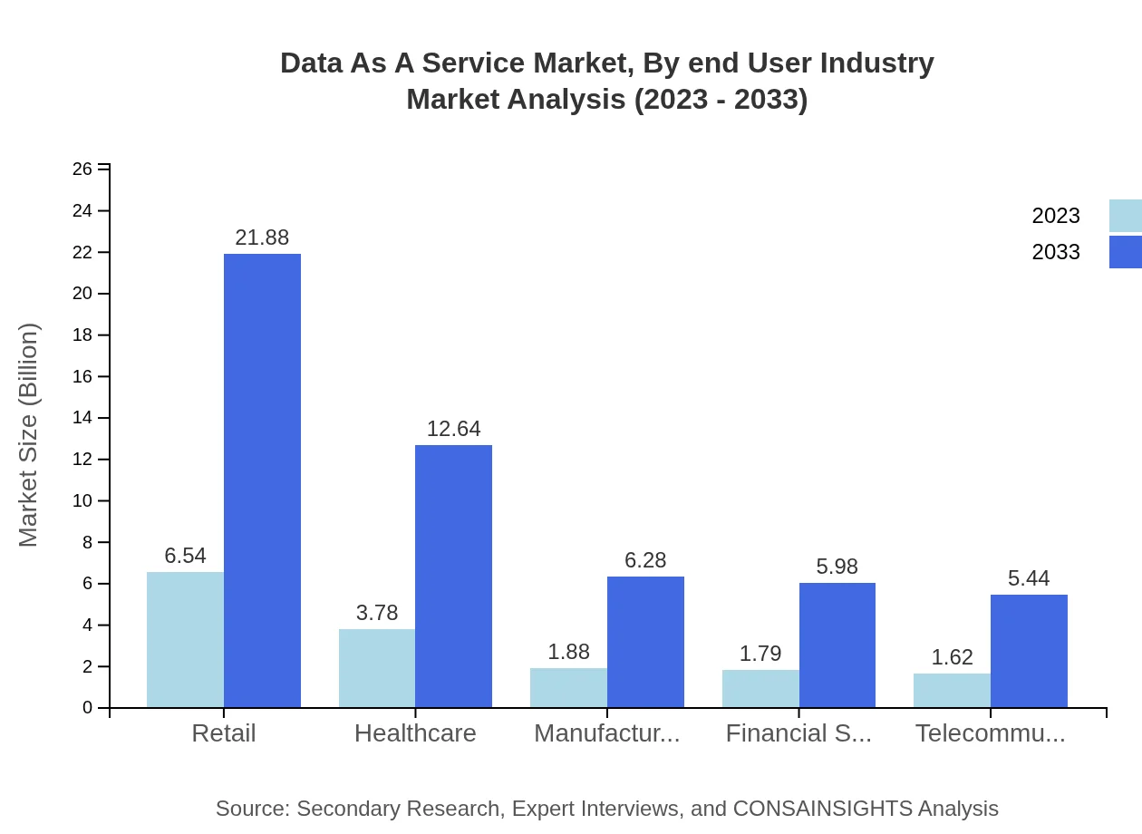 Global Data-as-a-Service Market, By End-User Industry Market Analysis (2023 - 2033)