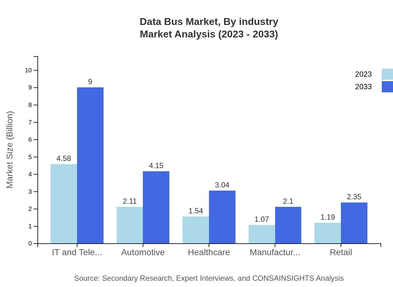 Global Data Bus Market, By Industry Market Analysis (2023 - 2033)