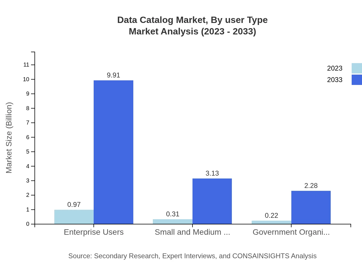 Global Data Catalog Market, By User Type Market Analysis (2023 - 2033)