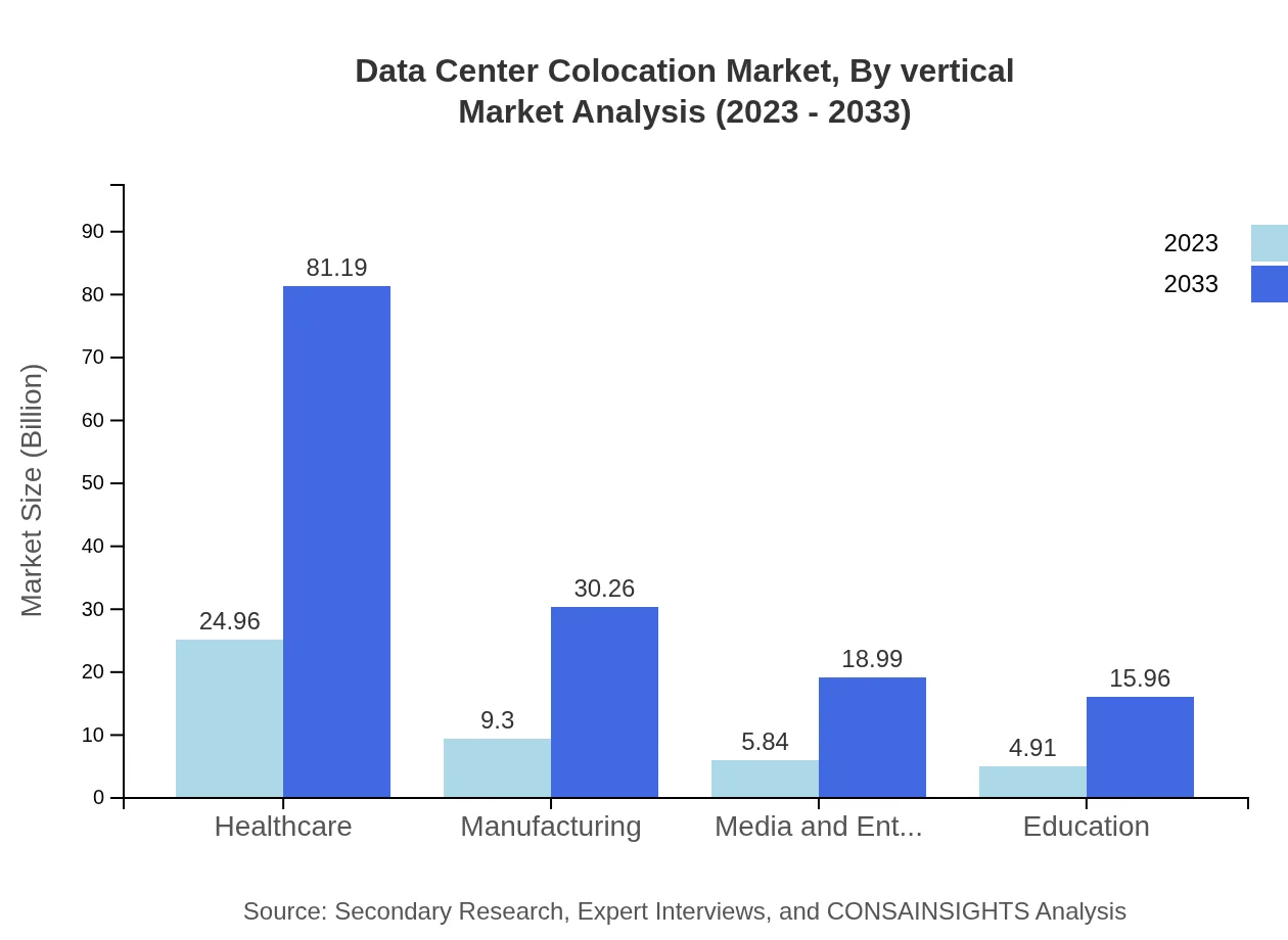 Global Data Center Colocation Market, By Vertical Market Analysis (2023 - 2033)