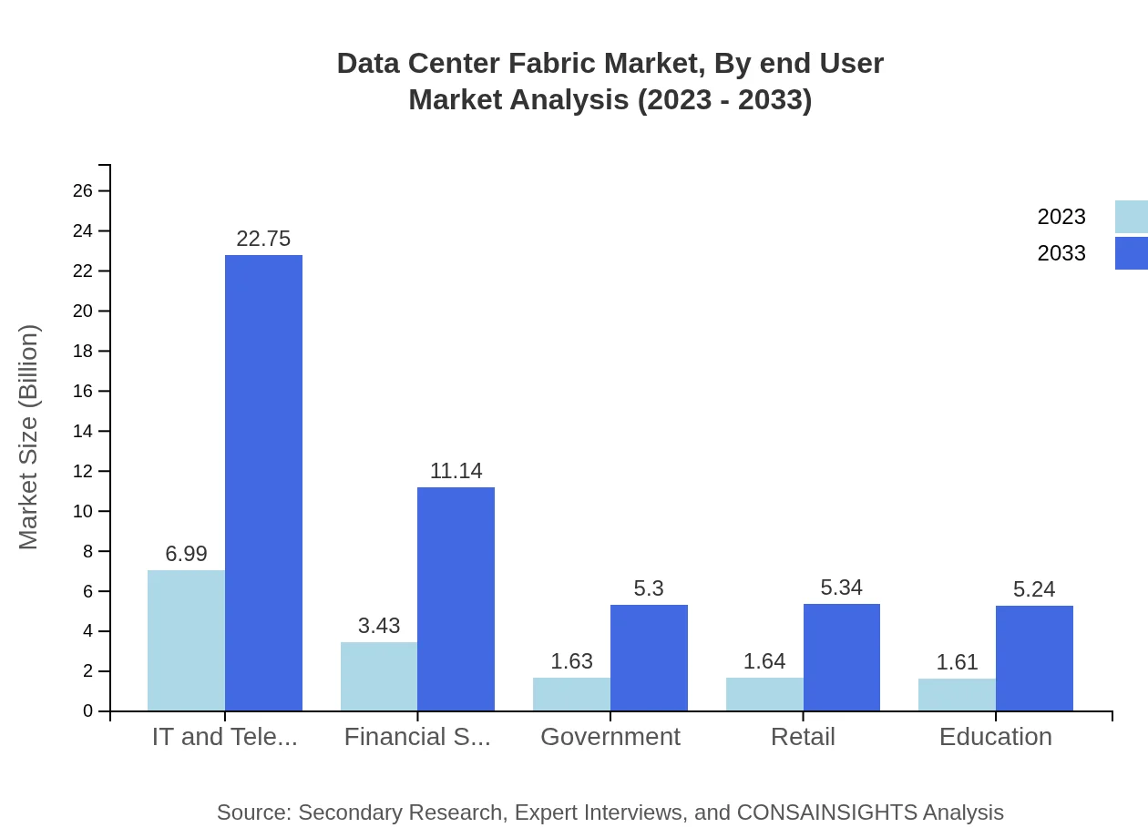 Global Data Center Fabric Market, By End-User Industry Market Analysis (2023 - 2033)