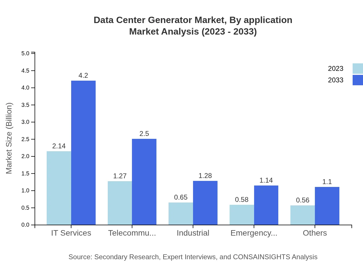 Global Data Center Generator Market, By Application Market Analysis (2023 - 2033)
