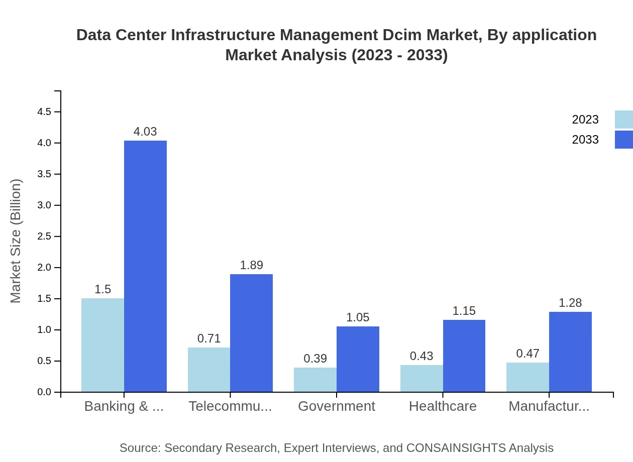 Global Data Center Infrastructure Management (DCIM) Market, By Application Market Analysis (2023 - 2033)