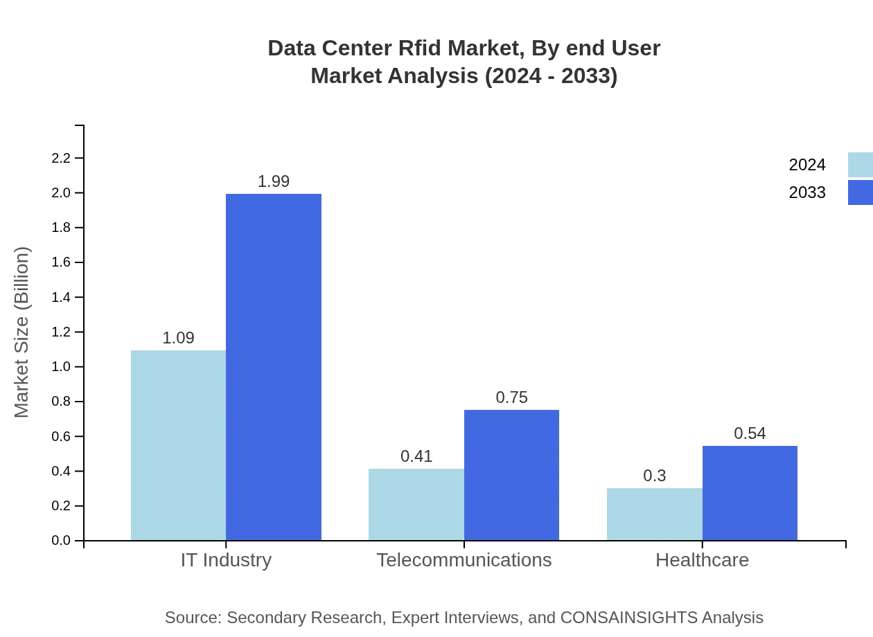 Global Data Center RFID Market, By End-User Industry Market Analysis (2024 - 2033)