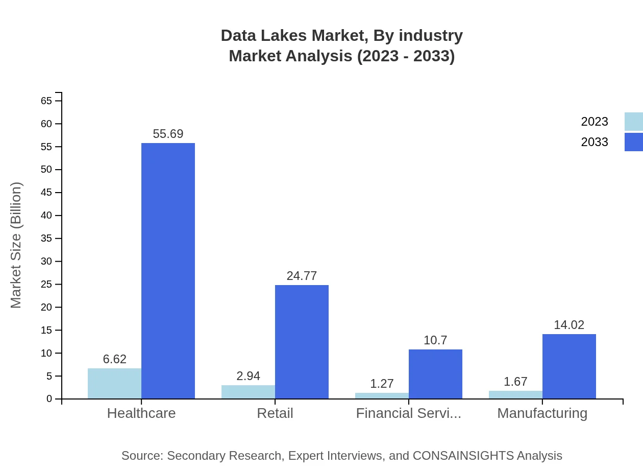 Global Data Lakes Market, By Industry Market Analysis (2023 - 2033)