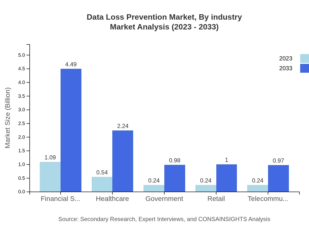 Global Data Loss Prevention Market, By Industry Market Analysis (2023 - 2033)