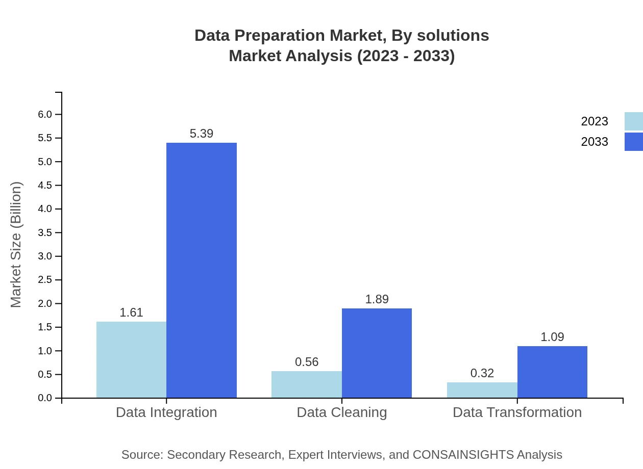 Global Data Preparation Market, By Solutions Market Analysis (2023 - 2033)