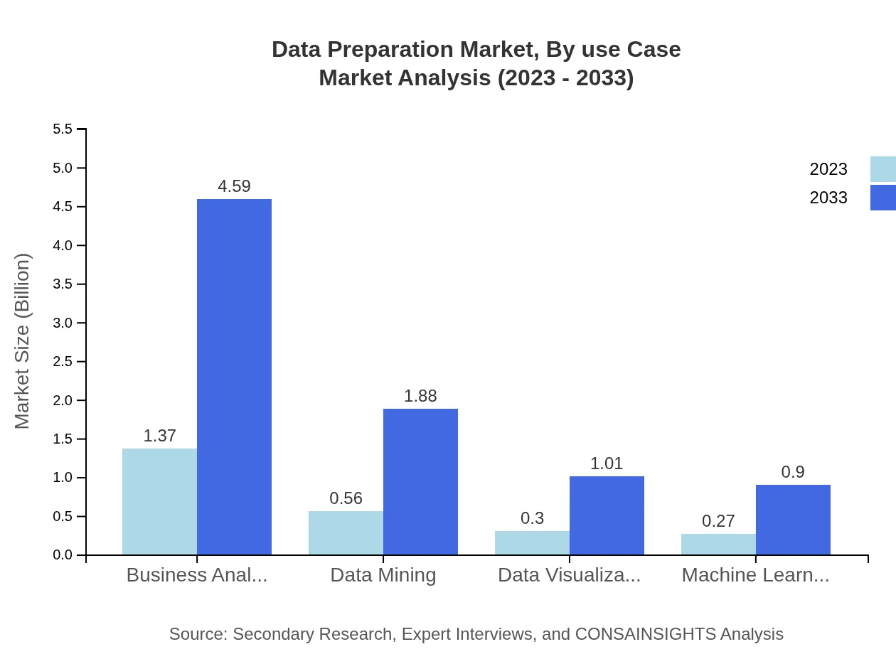 Global Data Preparation Market, By Use Case Market Analysis (2023 - 2033)