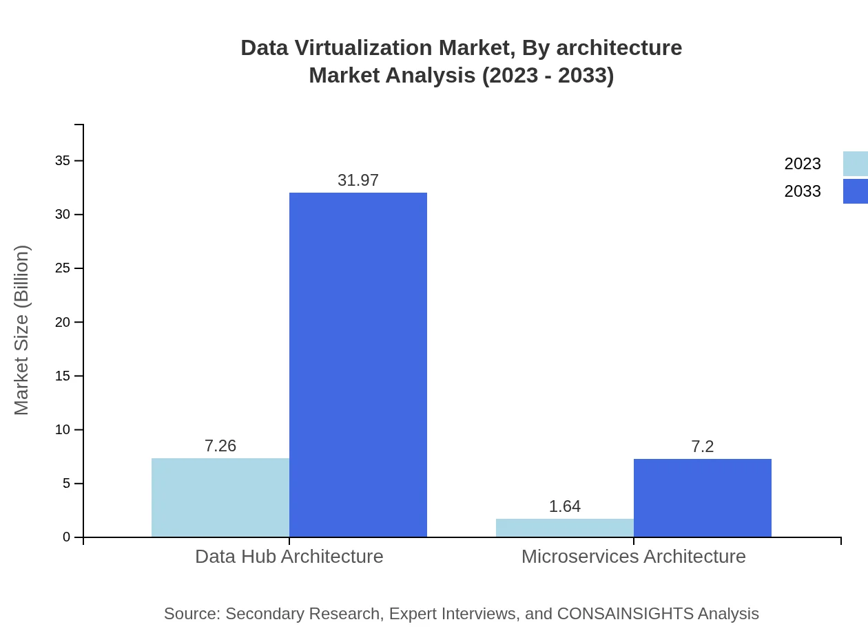 Global Data Virtualization Market, By Architecture Market Analysis (2023 - 2033)