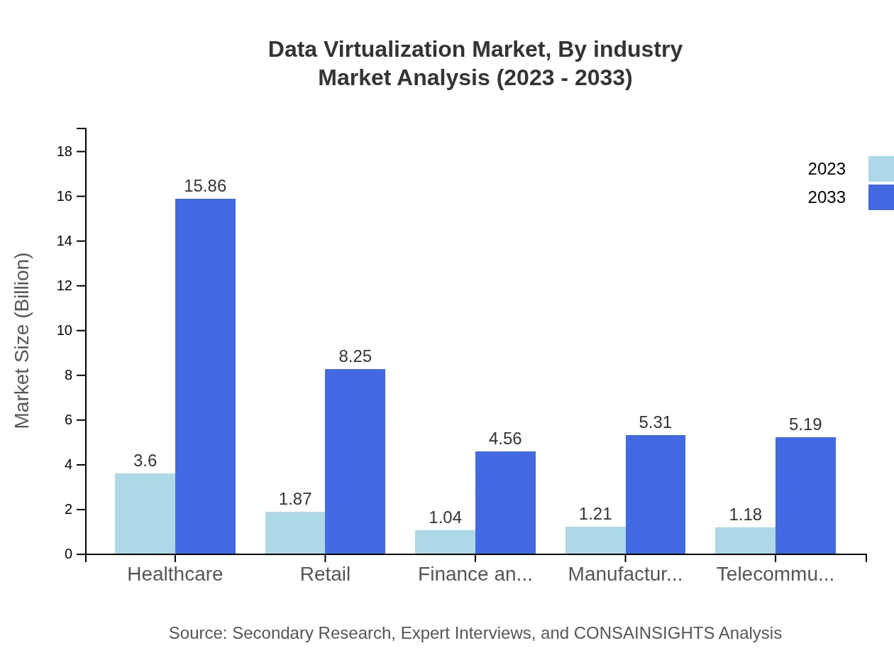 Global Data Virtualization Market, By Industry Market Analysis (2023 - 2033)