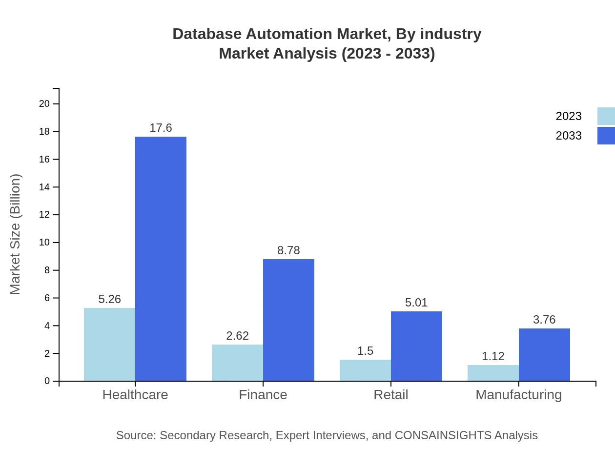 Global Database Automation Market, By Industry Vertical Market Analysis (2023 - 2033)