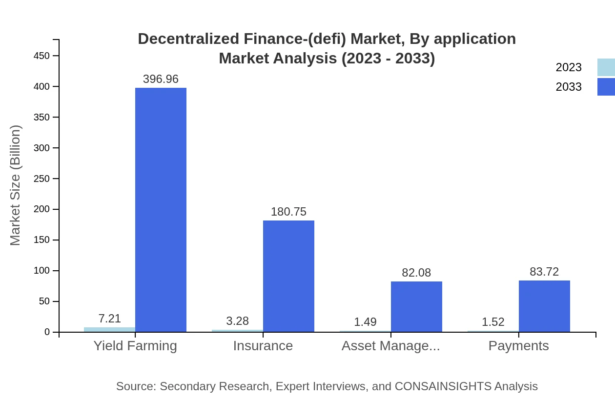 Global DeFi Market, By Application Market Analysis (2023 - 2033)