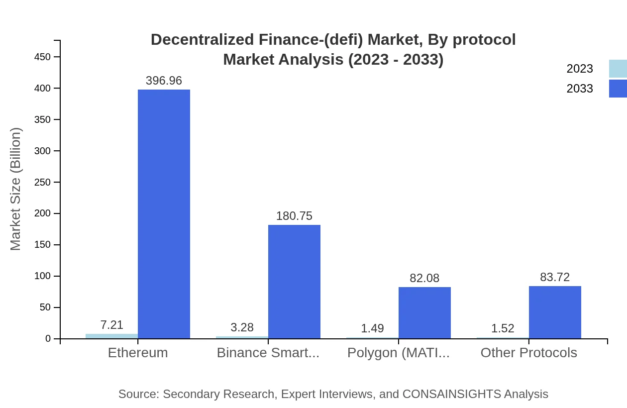 Global DeFi Market, By Protocol Market Analysis (2023 - 2033)