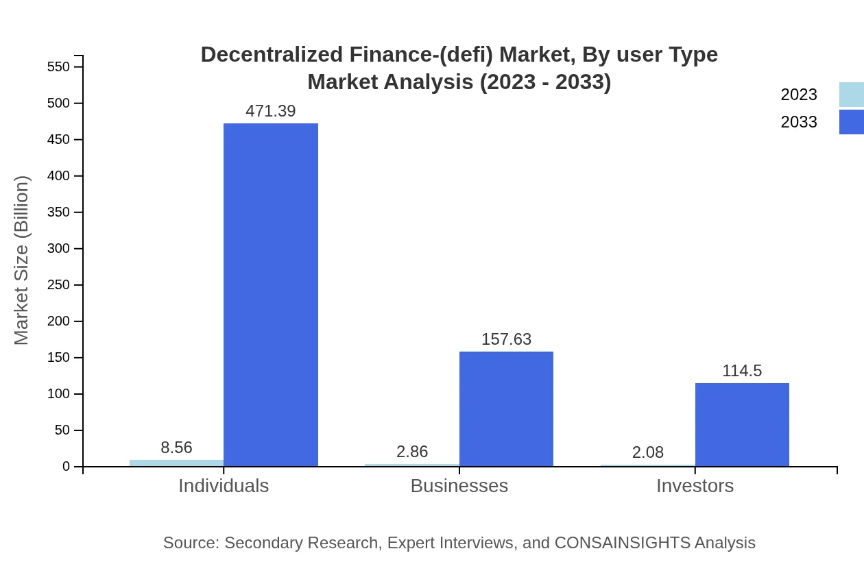 Global DeFi Market, By User Type Market Analysis (2023 - 2033)