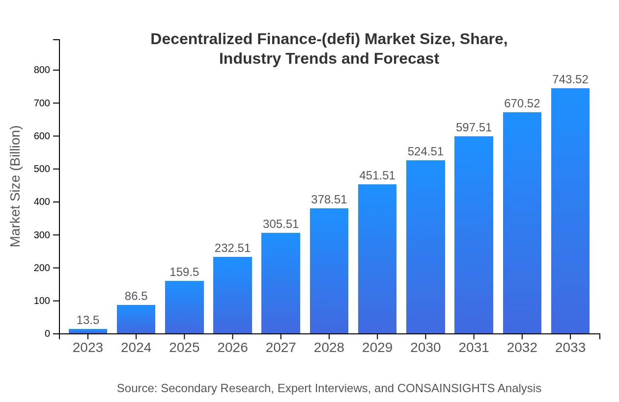  Decentralized Finance-(defi) (2023 - 2033)