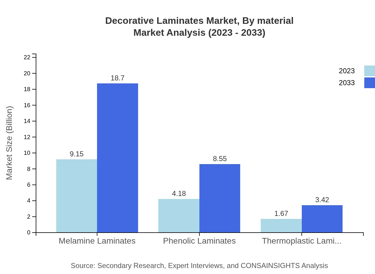 Global Decorative Laminates Market, By Material Market Analysis (2023 - 2033)