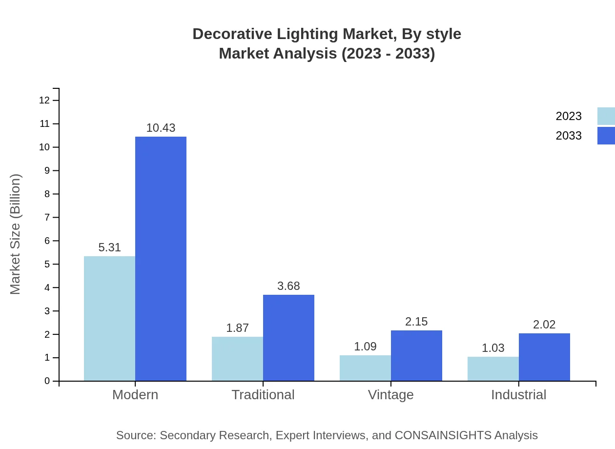 Global Decorative Lighting Market, By Style Market Analysis (2023 - 2033)