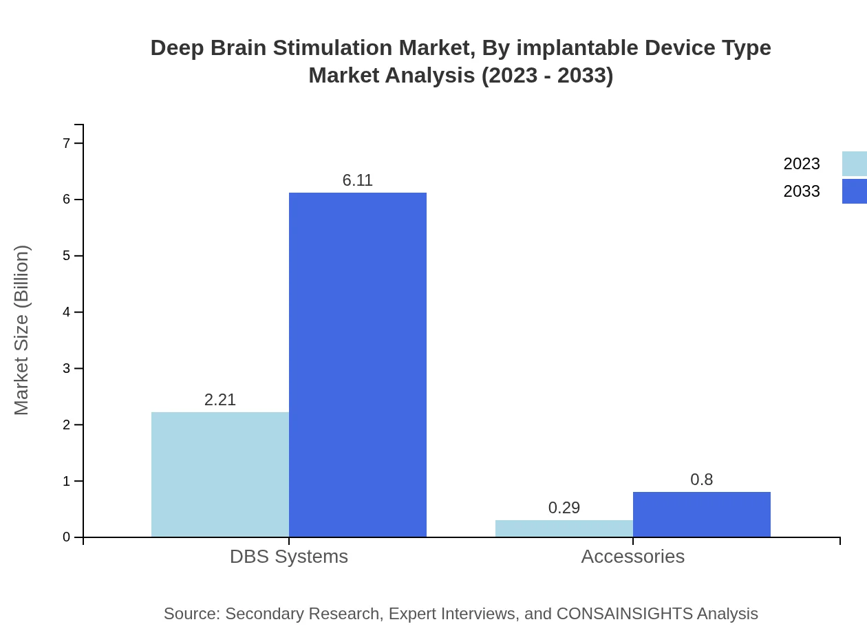 Global Deep Brain Stimulation Market, By Implantable Device Type Market Analysis (2023 - 2033)
