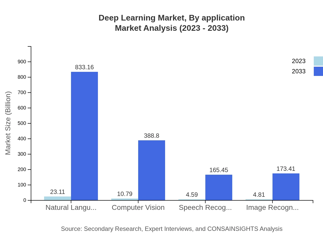 Global Deep Learning Market, By Application Market Analysis (2023 - 2033)