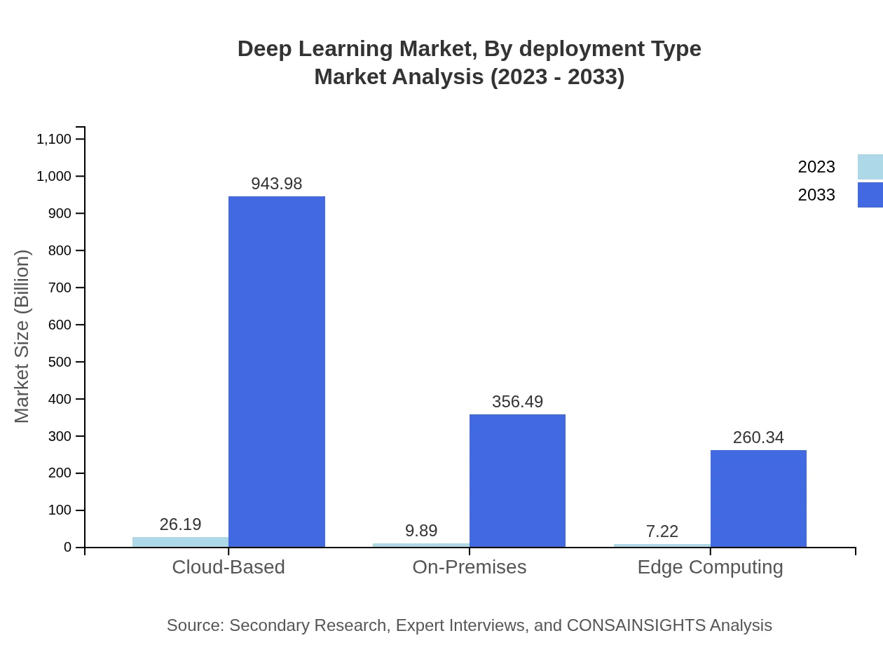Global Deep Learning Market, By Deployment Type Market Analysis (2023 - 2033)