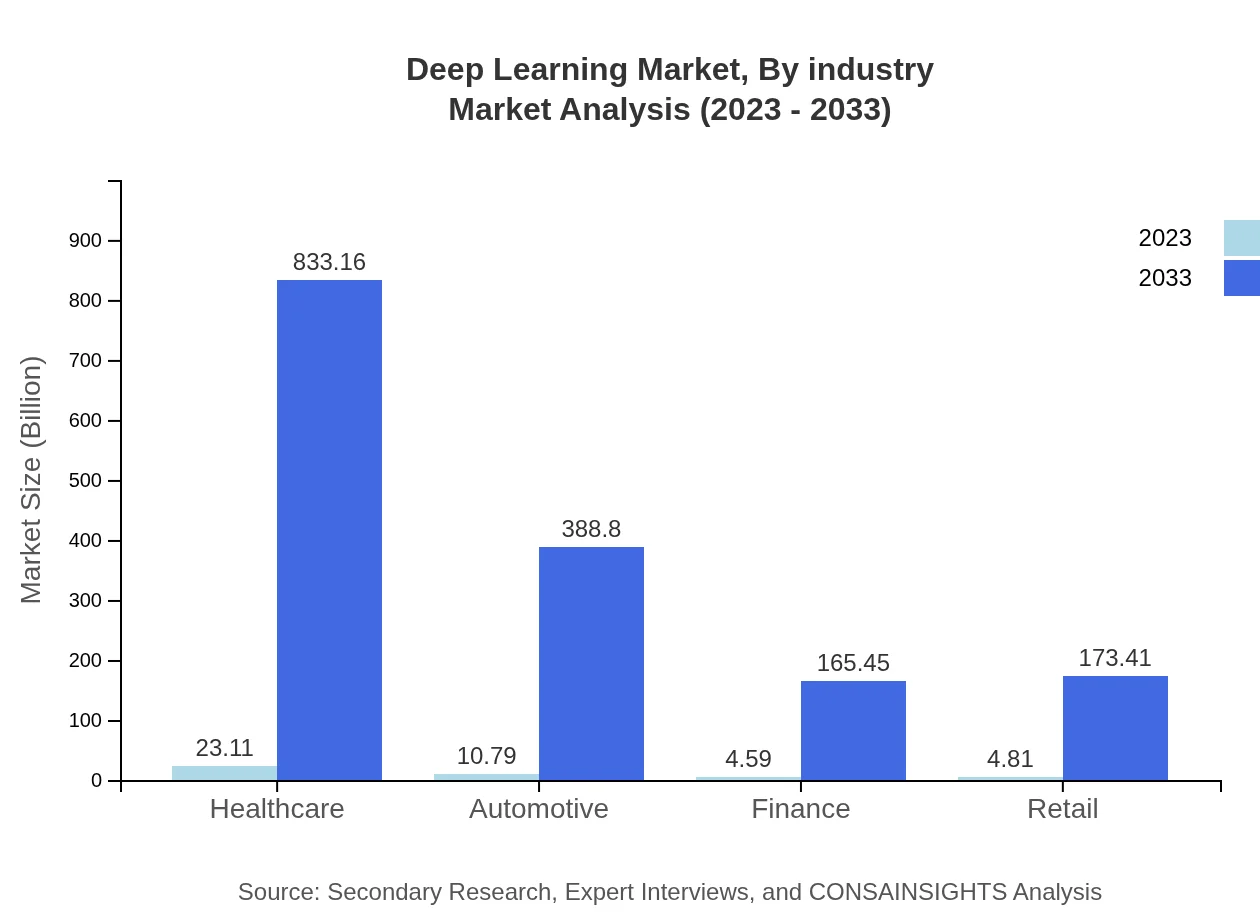 Global Deep Learning Market, By Industry Market Analysis (2023 - 2033)