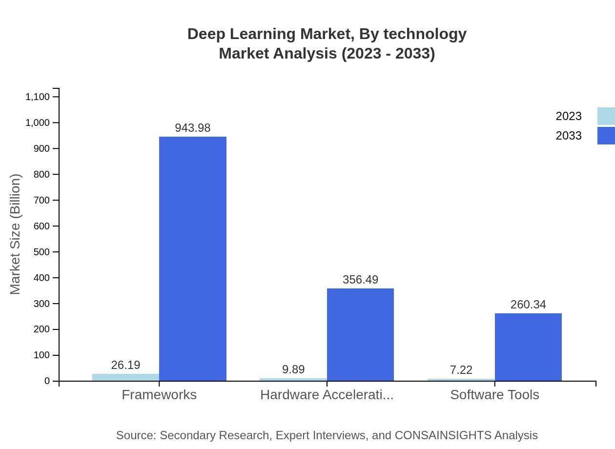 Global Deep Learning Market, By Technology Market Analysis (2023 - 2033)