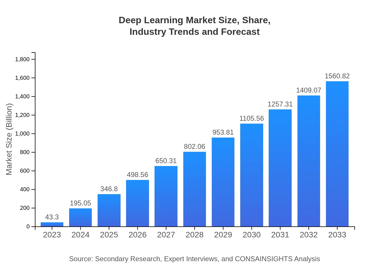  Deep Learning Market Report (2023 - 2033)