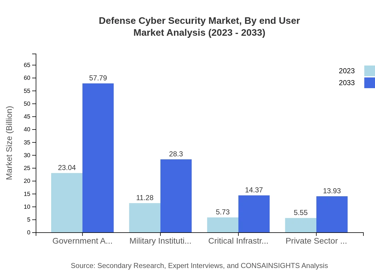 Global Defense Cyber Security Market, By End-User Market Analysis (2023 - 2033)