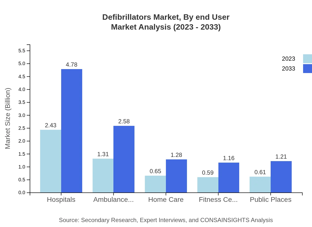 Global Defibrillators Market, By End-User Market Analysis (2023 - 2033)