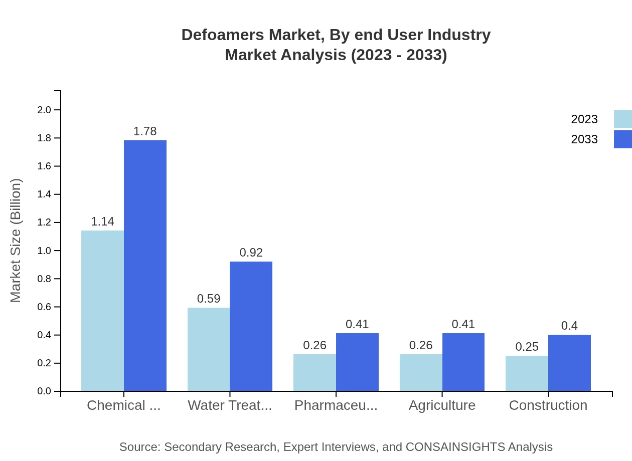 Global Defoamers Market, By End-User Industry Market Analysis (2023 - 2033)