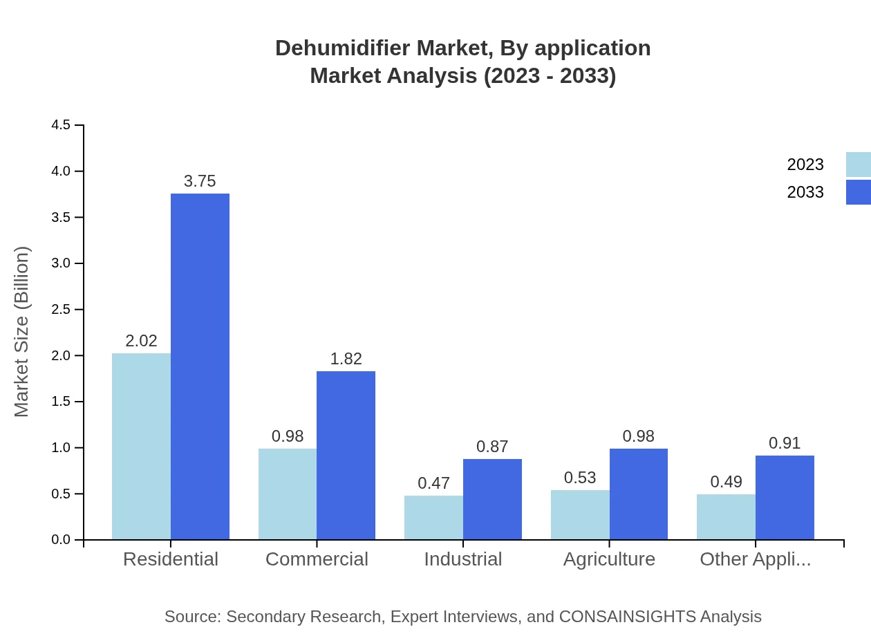 Global Dehumidifier Market, By Application Market Analysis (2023 - 2033)