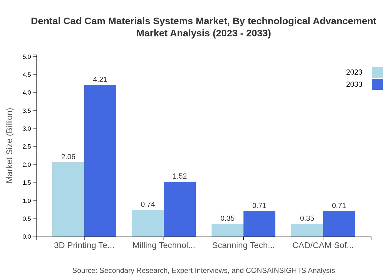 Global Dental CAD/CAM Materials and Systems Market, By Technological Advancement Market Analysis (2023 - 2033)