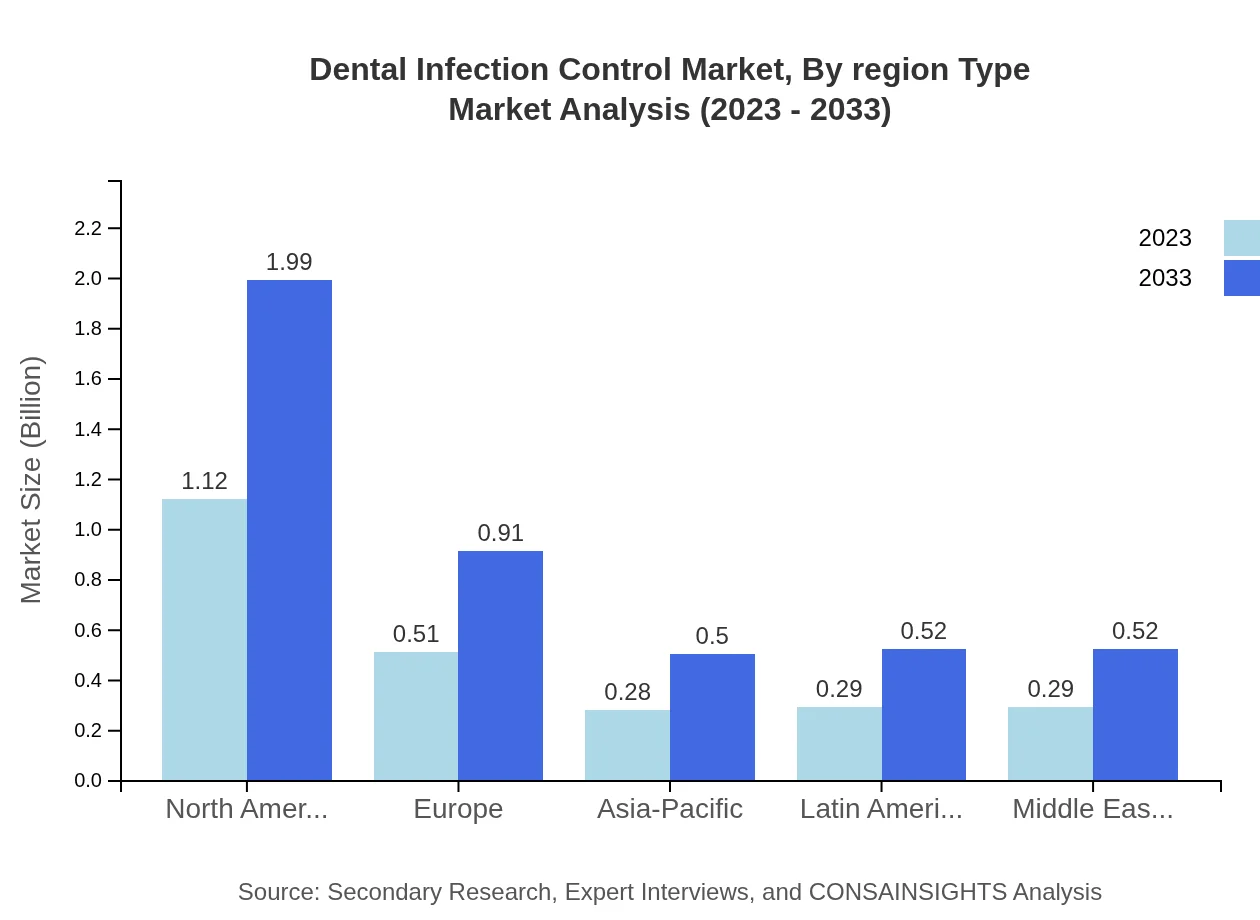 Global Dental Infection Control Market, By Region Type Market Analysis (2023 - 2033)
