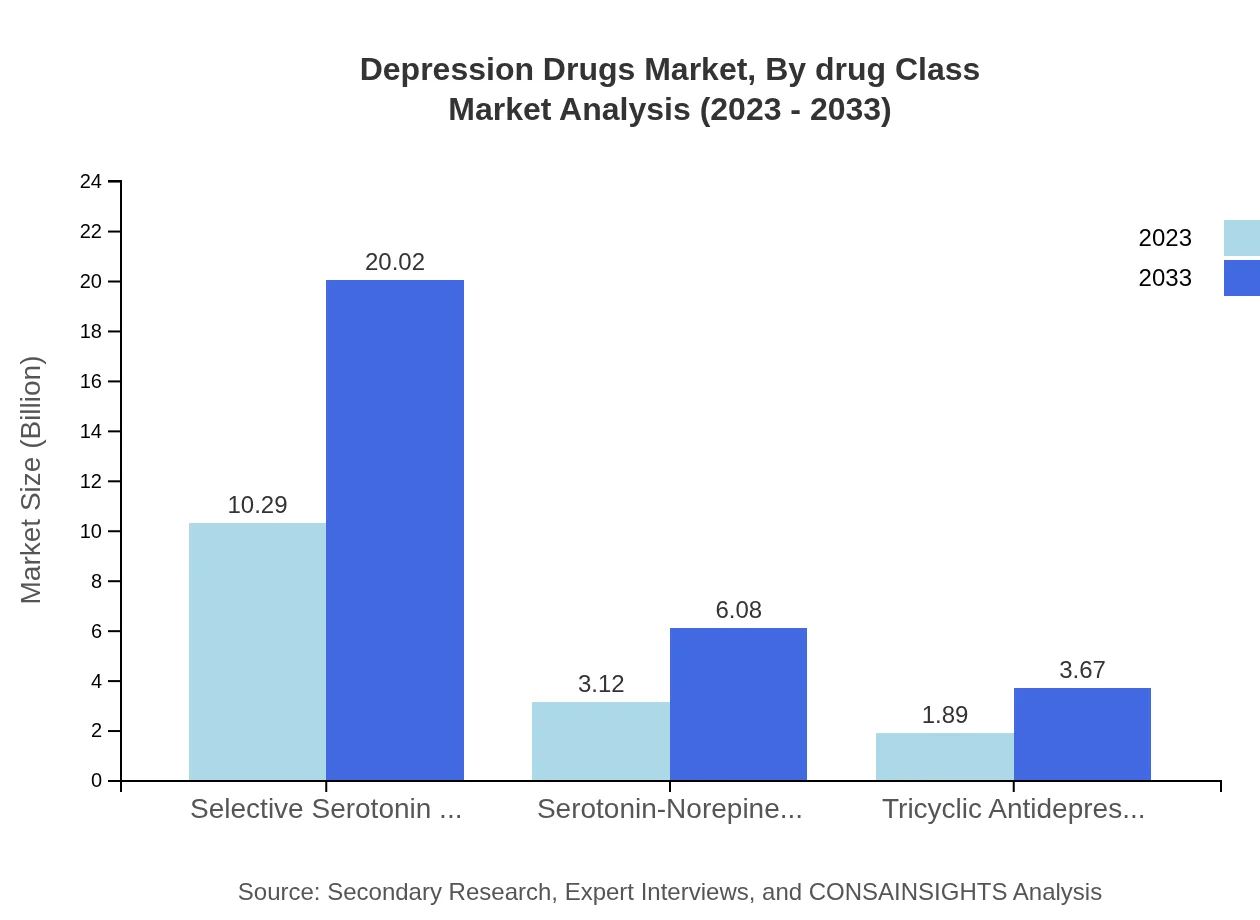 Global Depression Drugs Market, By Drug Class Market Analysis (2023 - 2033)