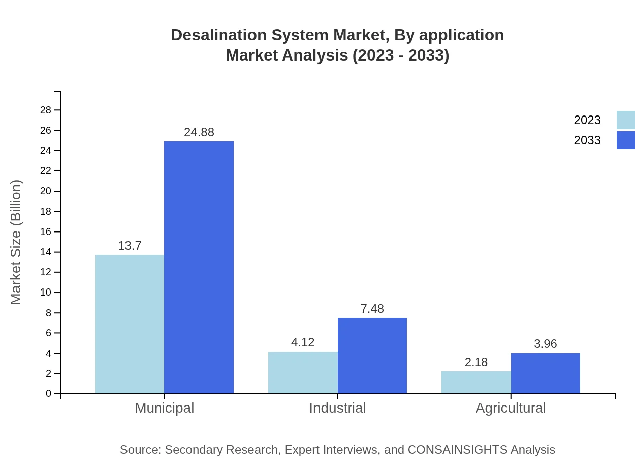 Global Desalination System Market, By Application Market Analysis (2023 - 2033)