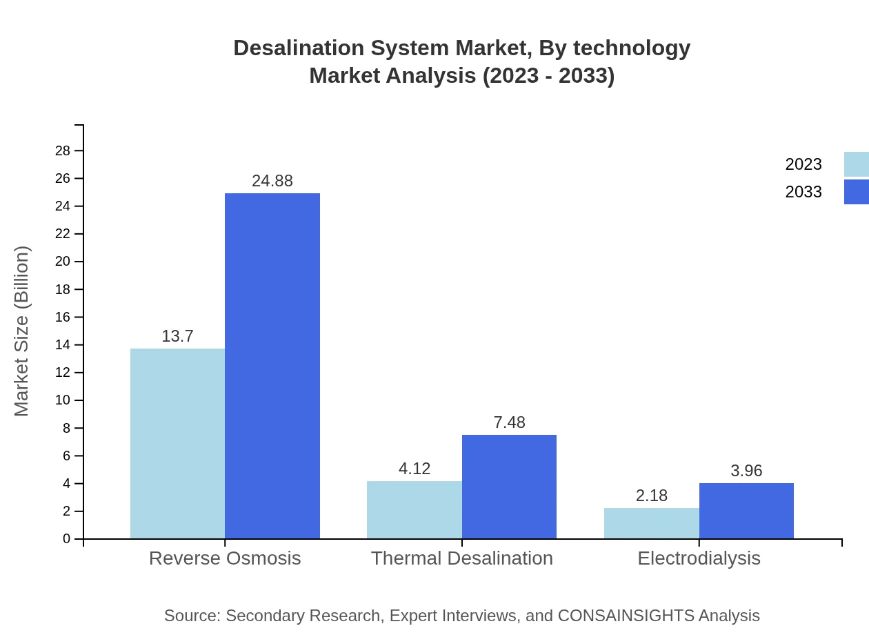 Global Desalination System Market, By Technology Market Analysis (2023 - 2033)
