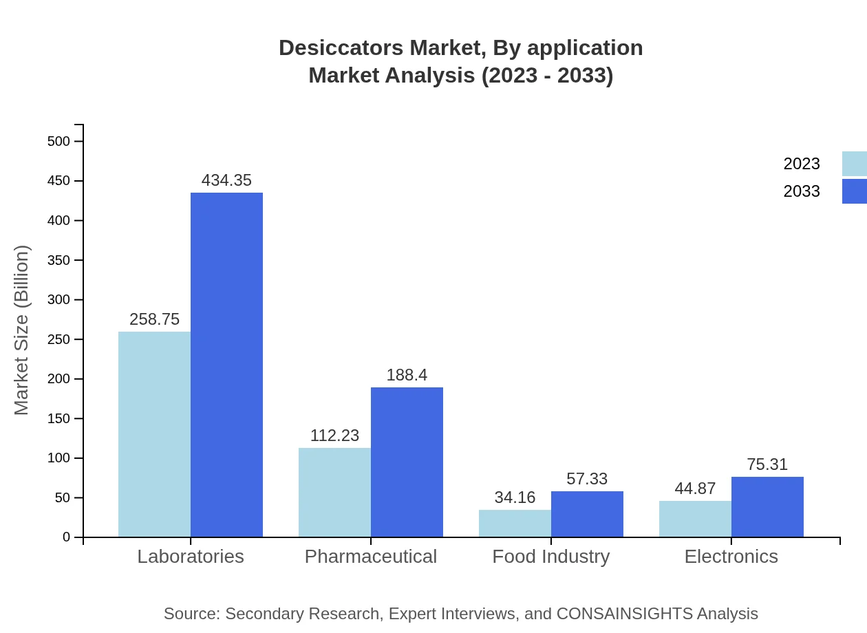 Global Desiccators Market, By Application Market Analysis (2023 - 2033)