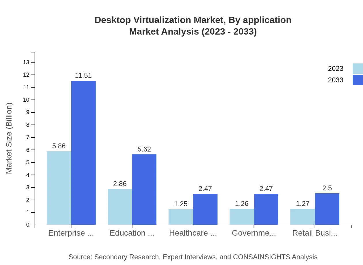 Global Desktop Virtualization Market, By Application Market Analysis (2023 - 2033)