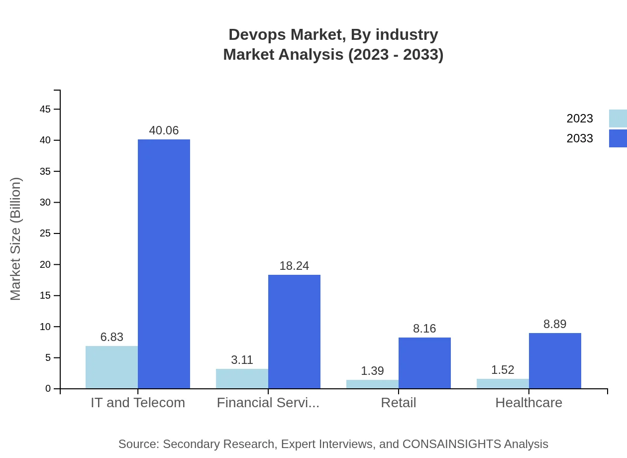 Global DevOps Market, By Industry Market Analysis (2023 - 2033)