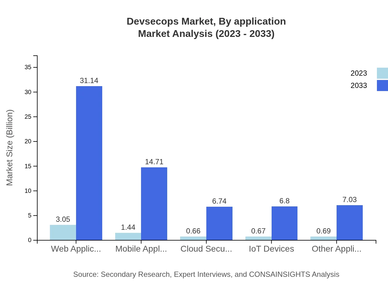 Global DevSecOps Market, By Application Market Analysis (2023 - 2033)