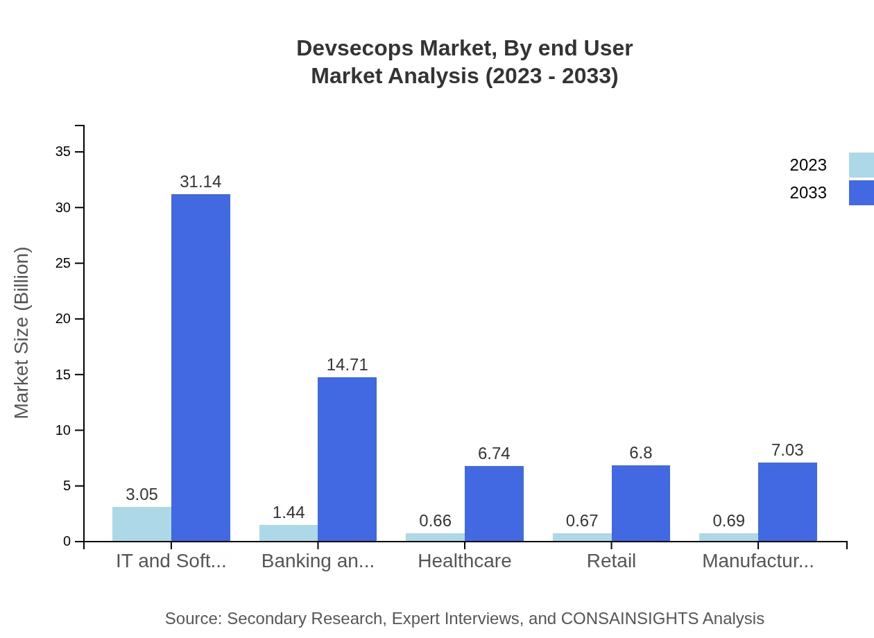 Global DevSecOps Market, By End-User Industry Market Analysis (2023 - 2033)